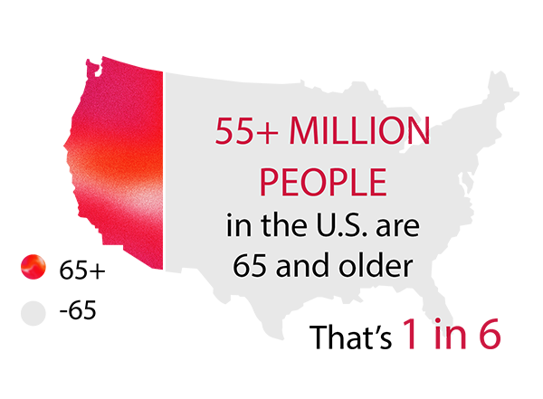 Infographic showing that one in six people in the US are 65+