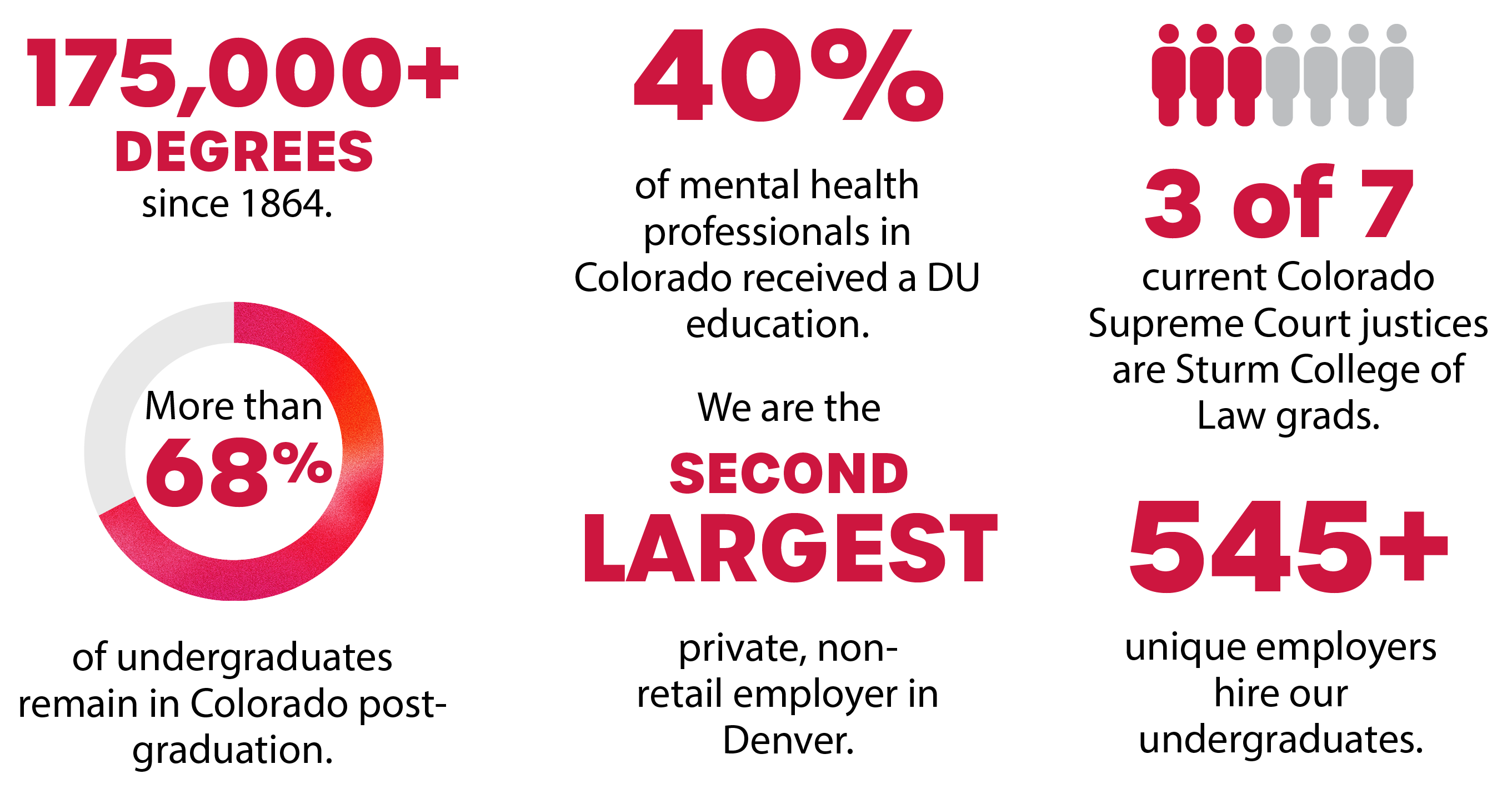 Infographic: 175,000+ degrees awarded since 1864, including 40% of mental health professionals in Colorado, three Colorado Supreme Court Justices and more. 