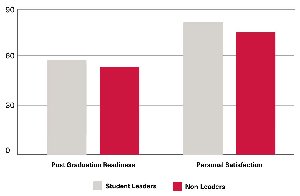Bar graph displaying Student Outcomes: Leaders vs. Non-Leaders
