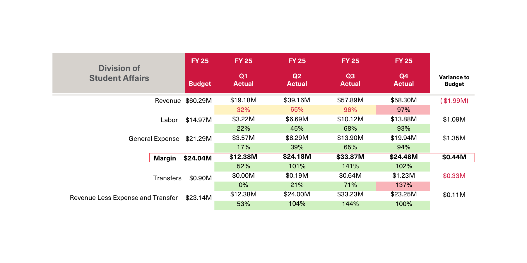 Graphic displaying budget and spending
